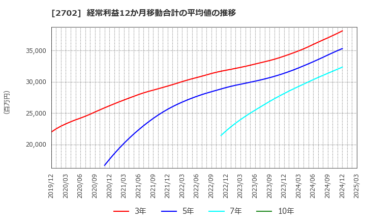 2702 日本マクドナルドホールディングス(株): 経常利益12か月移動合計の平均値の推移