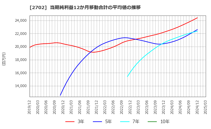 2702 日本マクドナルドホールディングス(株): 当期純利益12か月移動合計の平均値の推移