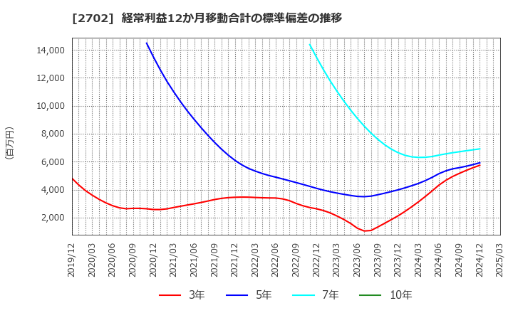 2702 日本マクドナルドホールディングス(株): 経常利益12か月移動合計の標準偏差の推移