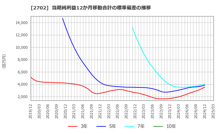 2702 日本マクドナルドホールディングス(株): 当期純利益12か月移動合計の標準偏差の推移