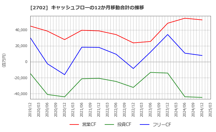 2702 日本マクドナルドホールディングス(株): キャッシュフローの12か月移動合計の推移