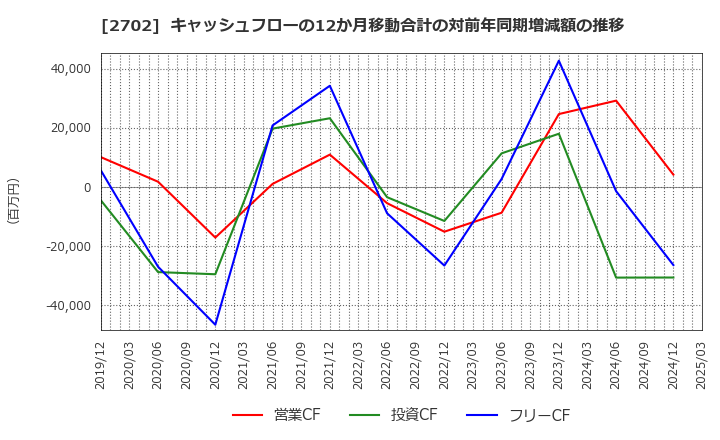 2702 日本マクドナルドホールディングス(株): キャッシュフローの12か月移動合計の対前年同期増減額の推移