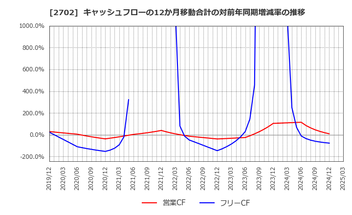 2702 日本マクドナルドホールディングス(株): キャッシュフローの12か月移動合計の対前年同期増減率の推移