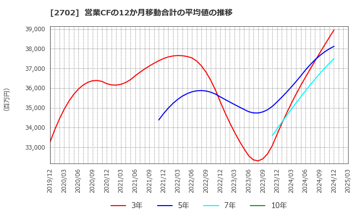 2702 日本マクドナルドホールディングス(株): 営業CFの12か月移動合計の平均値の推移
