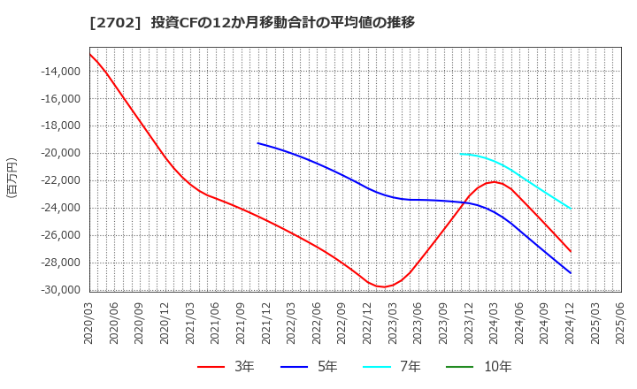 2702 日本マクドナルドホールディングス(株): 投資CFの12か月移動合計の平均値の推移