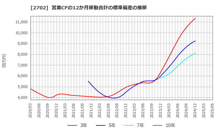2702 日本マクドナルドホールディングス(株): 営業CFの12か月移動合計の標準偏差の推移