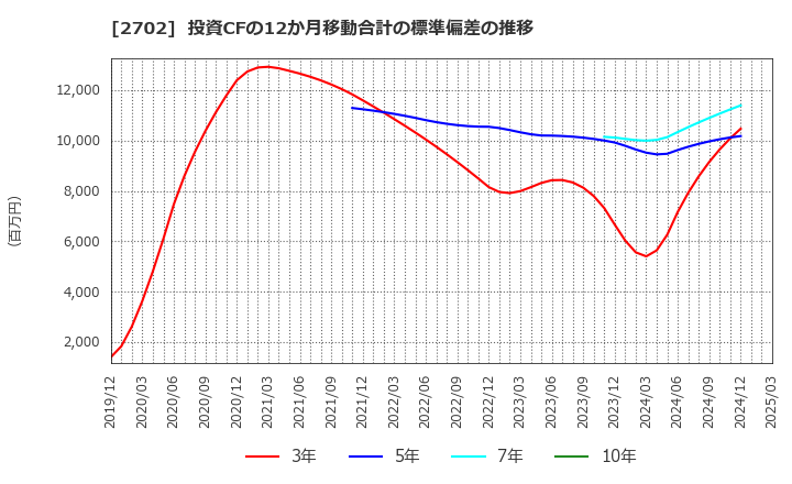 2702 日本マクドナルドホールディングス(株): 投資CFの12か月移動合計の標準偏差の推移