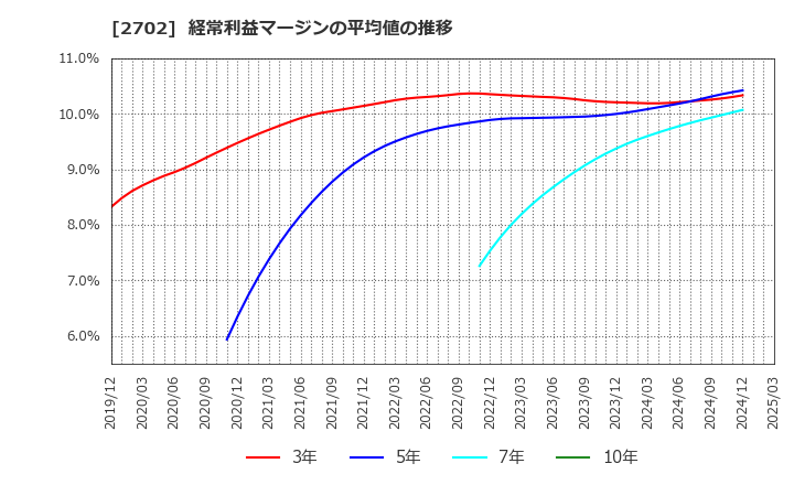 2702 日本マクドナルドホールディングス(株): 経常利益マージンの平均値の推移