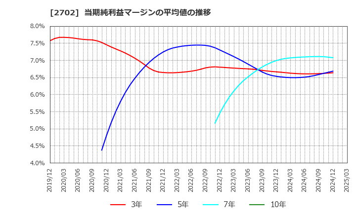 2702 日本マクドナルドホールディングス(株): 当期純利益マージンの平均値の推移