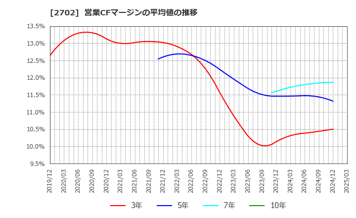 2702 日本マクドナルドホールディングス(株): 営業CFマージンの平均値の推移