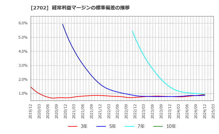 2702 日本マクドナルドホールディングス(株): 経常利益マージンの標準偏差の推移