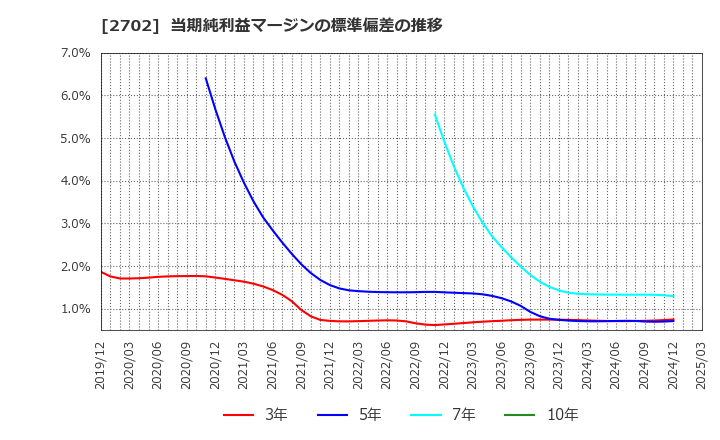 2702 日本マクドナルドホールディングス(株): 当期純利益マージンの標準偏差の推移