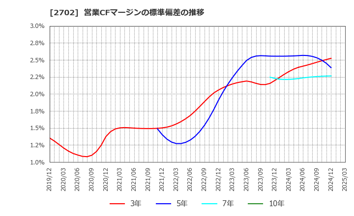 2702 日本マクドナルドホールディングス(株): 営業CFマージンの標準偏差の推移