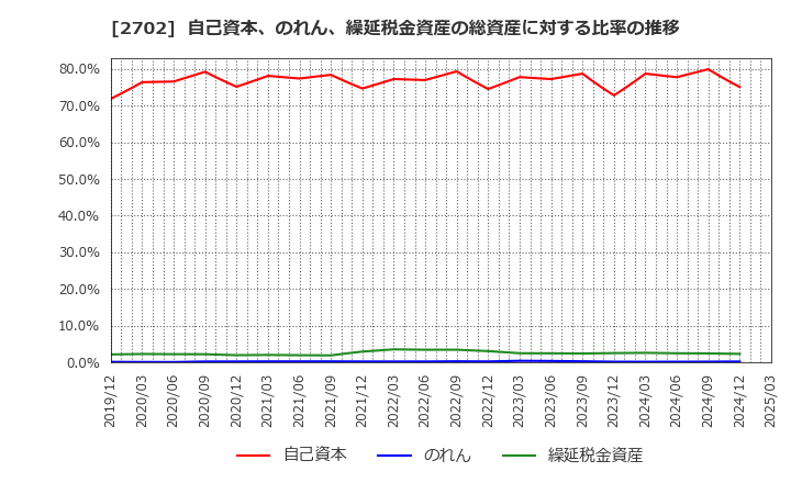 2702 日本マクドナルドホールディングス(株): 自己資本、のれん、繰延税金資産の総資産に対する比率の推移
