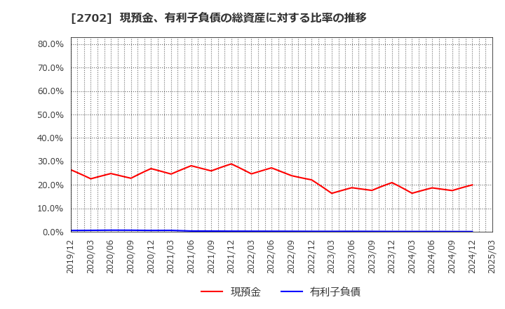 2702 日本マクドナルドホールディングス(株): 現預金、有利子負債の総資産に対する比率の推移