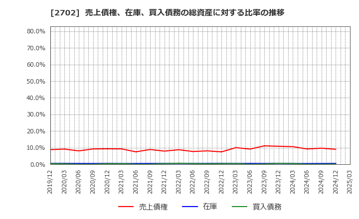 2702 日本マクドナルドホールディングス(株): 売上債権、在庫、買入債務の総資産に対する比率の推移