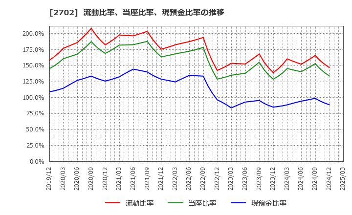2702 日本マクドナルドホールディングス(株): 流動比率、当座比率、現預金比率の推移