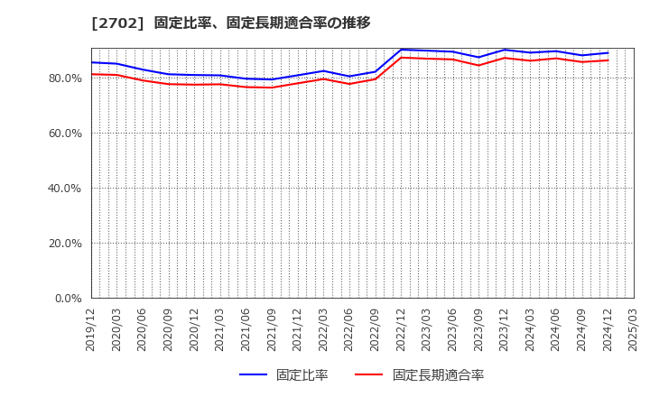 2702 日本マクドナルドホールディングス(株): 固定比率、固定長期適合率の推移