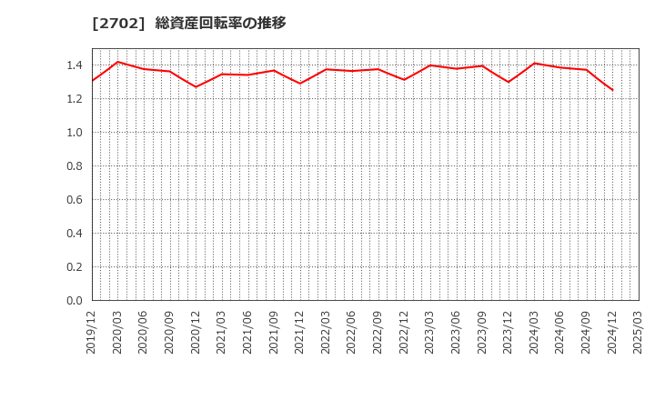 2702 日本マクドナルドホールディングス(株): 総資産回転率の推移