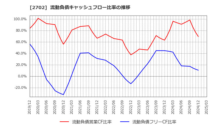 2702 日本マクドナルドホールディングス(株): 流動負債キャッシュフロー比率の推移