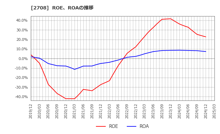 2708 (株)久世: ROE、ROAの推移