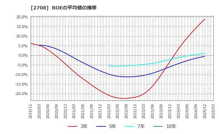 2708 (株)久世: ROEの平均値の推移
