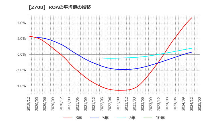2708 (株)久世: ROAの平均値の推移
