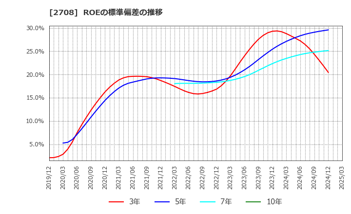 2708 (株)久世: ROEの標準偏差の推移