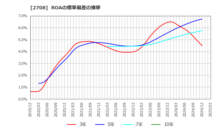 2708 (株)久世: ROAの標準偏差の推移