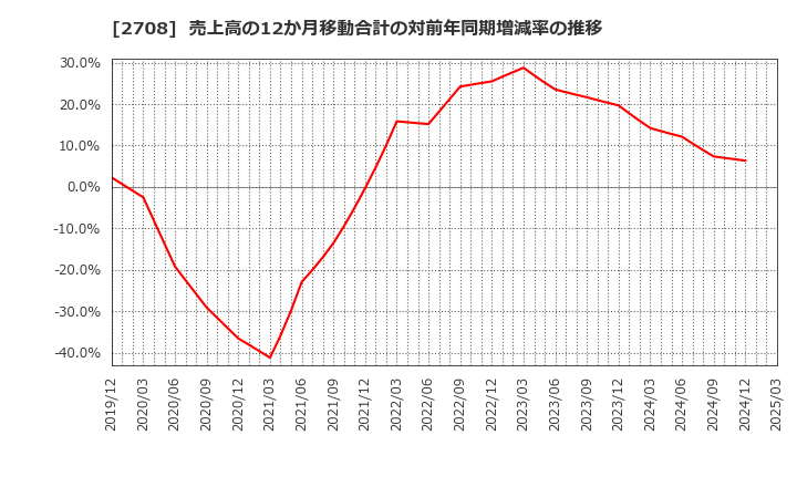 2708 (株)久世: 売上高の12か月移動合計の対前年同期増減率の推移