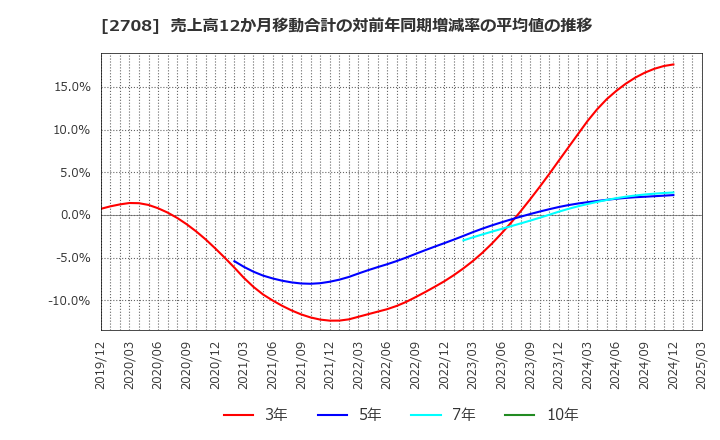 2708 (株)久世: 売上高12か月移動合計の対前年同期増減率の平均値の推移