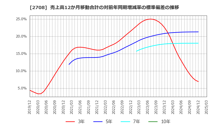 2708 (株)久世: 売上高12か月移動合計の対前年同期増減率の標準偏差の推移