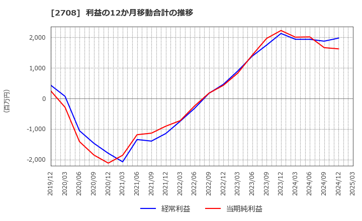 2708 (株)久世: 利益の12か月移動合計の推移