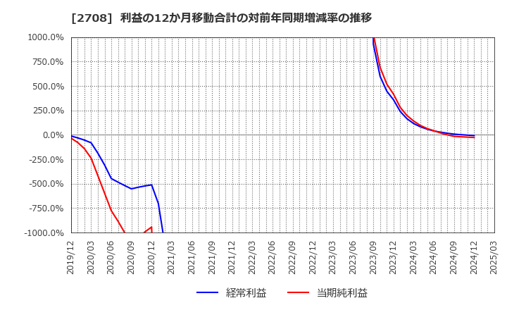 2708 (株)久世: 利益の12か月移動合計の対前年同期増減率の推移