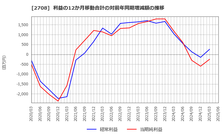 2708 (株)久世: 利益の12か月移動合計の対前年同期増減額の推移