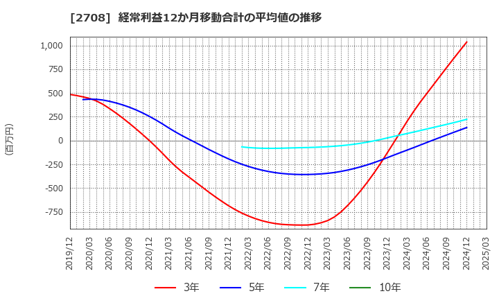 2708 (株)久世: 経常利益12か月移動合計の平均値の推移
