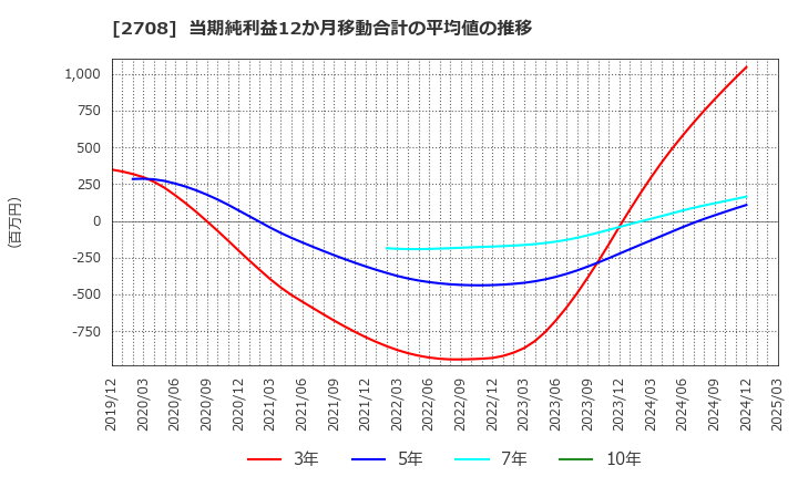 2708 (株)久世: 当期純利益12か月移動合計の平均値の推移