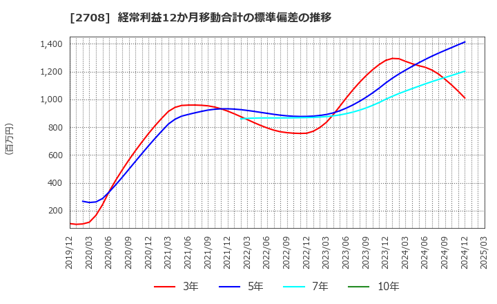 2708 (株)久世: 経常利益12か月移動合計の標準偏差の推移
