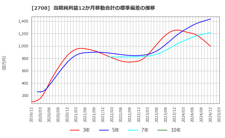 2708 (株)久世: 当期純利益12か月移動合計の標準偏差の推移