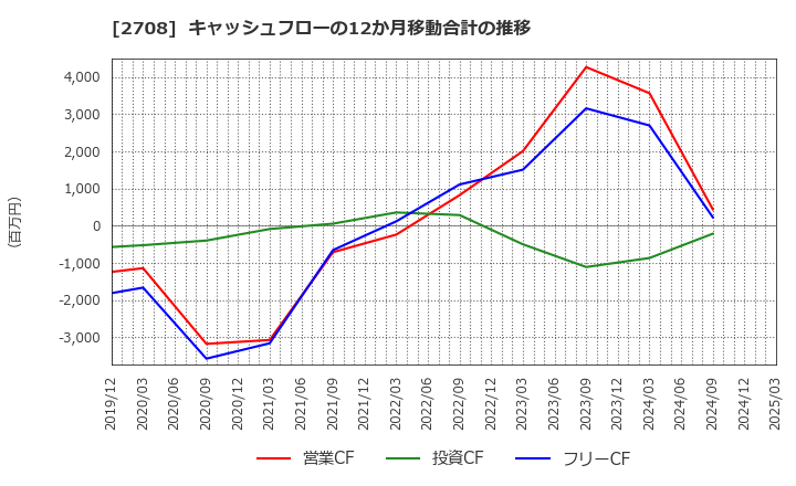 2708 (株)久世: キャッシュフローの12か月移動合計の推移