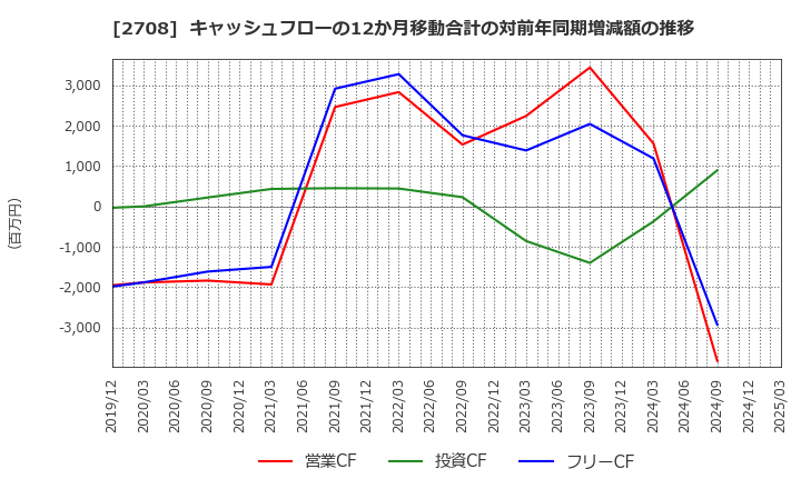 2708 (株)久世: キャッシュフローの12か月移動合計の対前年同期増減額の推移
