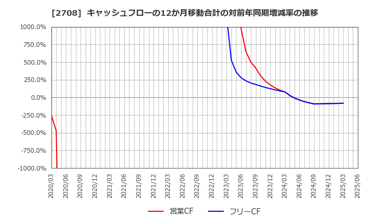 2708 (株)久世: キャッシュフローの12か月移動合計の対前年同期増減率の推移