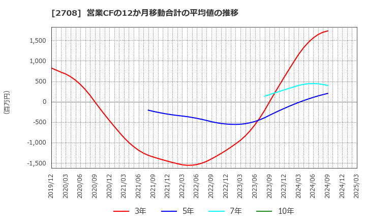 2708 (株)久世: 営業CFの12か月移動合計の平均値の推移