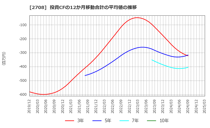 2708 (株)久世: 投資CFの12か月移動合計の平均値の推移