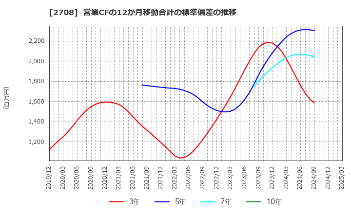 2708 (株)久世: 営業CFの12か月移動合計の標準偏差の推移