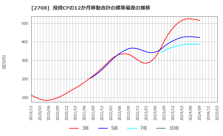 2708 (株)久世: 投資CFの12か月移動合計の標準偏差の推移