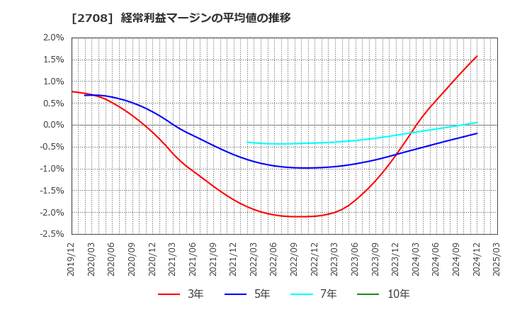 2708 (株)久世: 経常利益マージンの平均値の推移