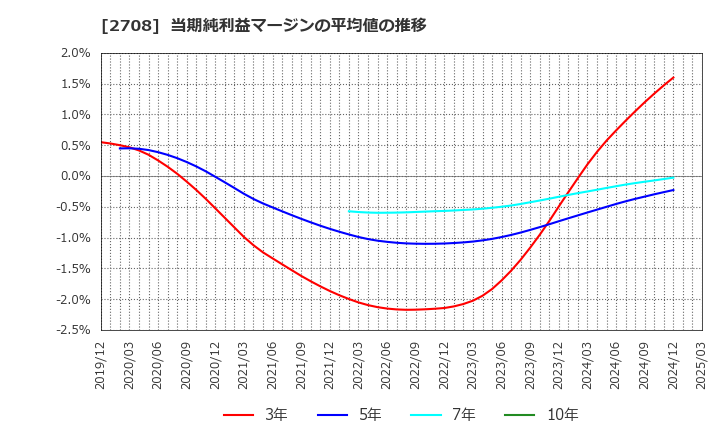 2708 (株)久世: 当期純利益マージンの平均値の推移