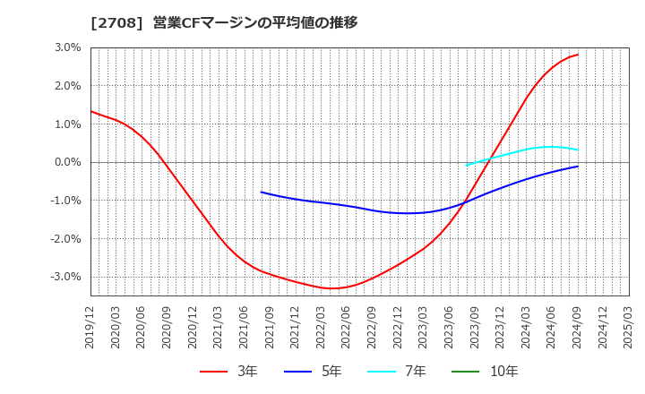 2708 (株)久世: 営業CFマージンの平均値の推移