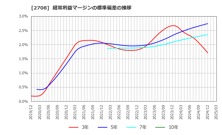 2708 (株)久世: 経常利益マージンの標準偏差の推移